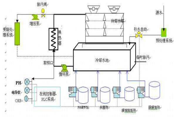 与楼宇自控系统有关联的给排水工程！