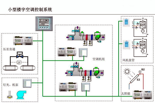 智能楼宇控制系统对电子信息技术的依赖！
