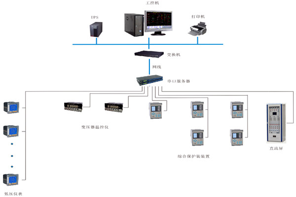 如何对变配电监控系统进行性能测试？