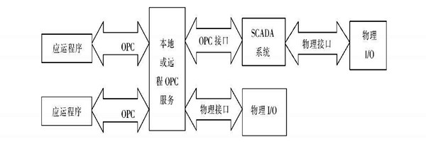 楼宇自动化系统使用ATL实现COM接口的编程！
