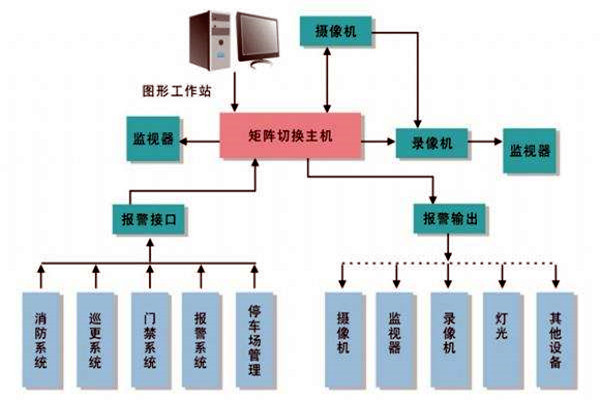 楼宇智能化系统的进度跟踪调整！