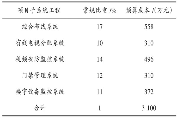 楼宇自动化系统具体项目造价管理实例！