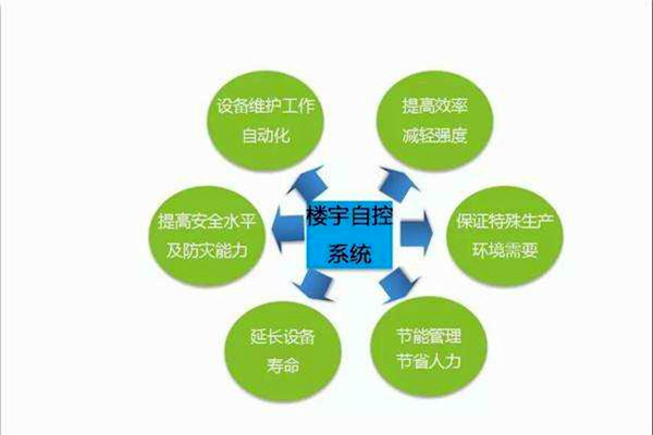 智能楼宇控制系统如何全局管控楼宇信息？