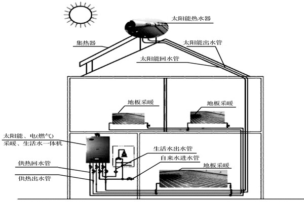 楼宇自控系统如何达成环保节能的目标？