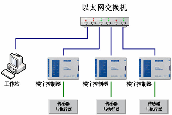 楼宇自动化系统的运维理念！