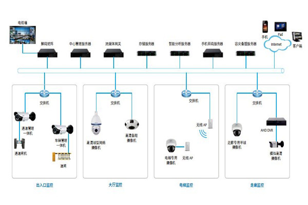 楼宇控制系统的安防配置可以参照哪些原则？