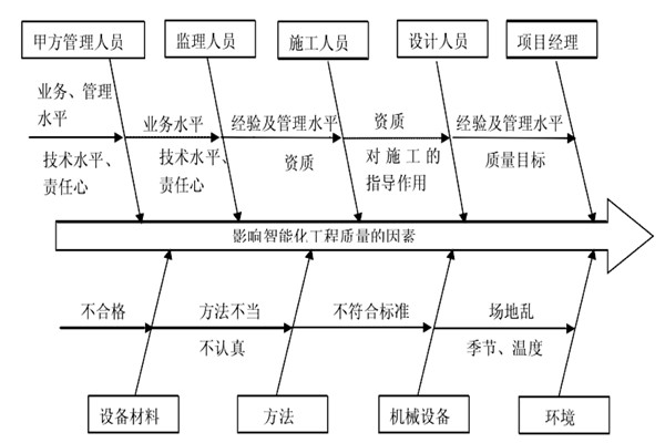 智能楼宇控制系统施工质量好不好怎么看？