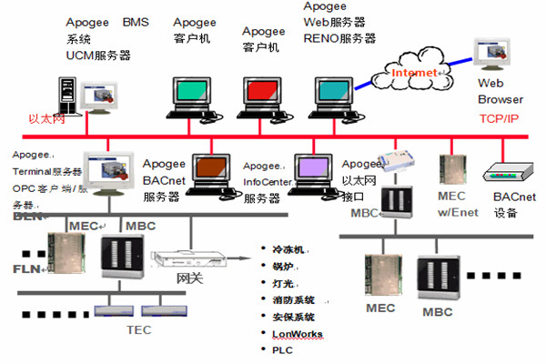楼宇智能化系统安防工程的管理建议！