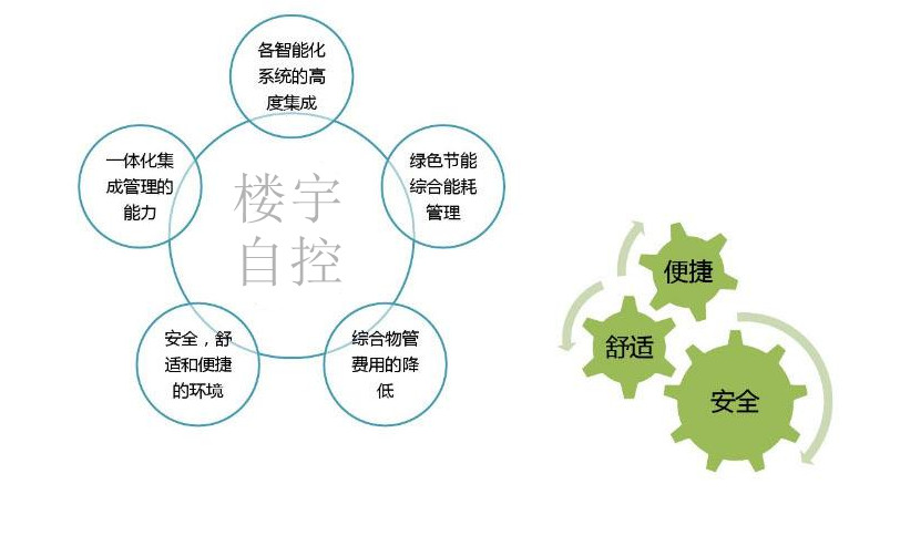 智能楼宇自控系统促进城市可持续发展！