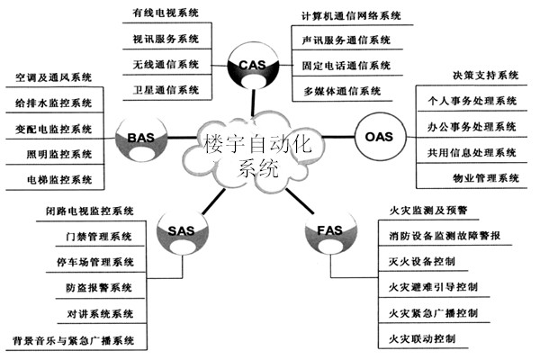 楼宇自动化系统包括哪些子系统？