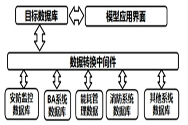 智能楼宇自控系统的数据转换和界面开发！