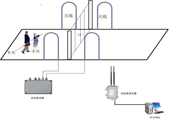 什么是楼宇控制系统RFID系统？