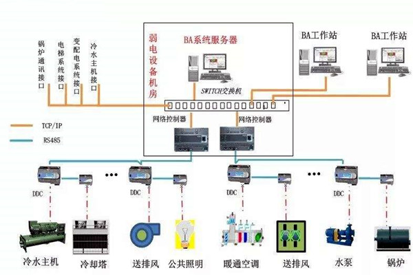 加强楼宇自控专业施工队伍的建设！
