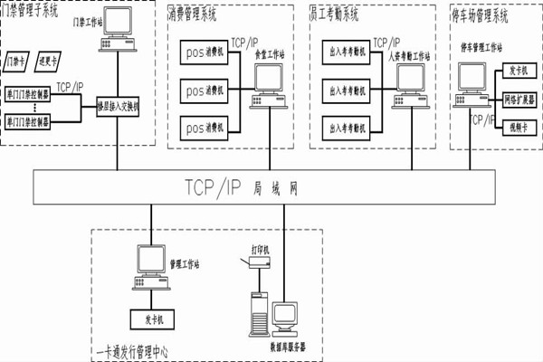 什么是智能楼宇控制系统的一卡通？