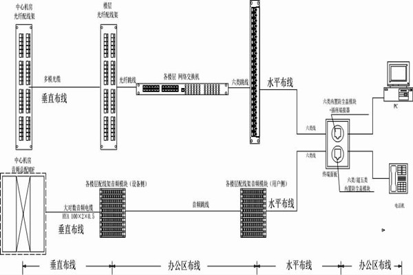 怎么操作综合布线？某大楼楼宇自控系统清晰展现！