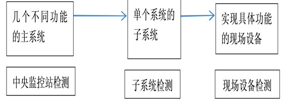 楼宇自动化系统正规的检测方法！