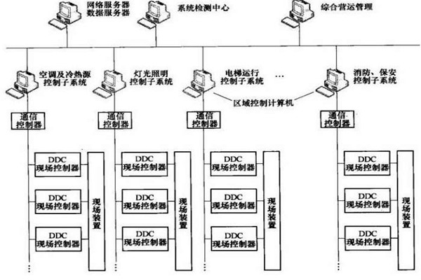 楼宇智能化系统的专项设计很有必要！