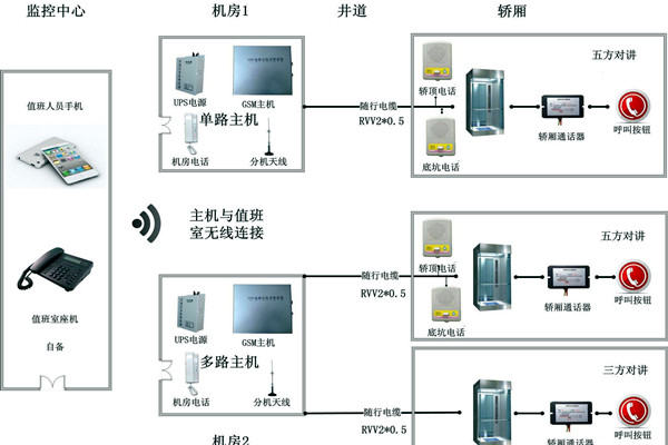 智能楼宇控制系统无线对讲系统的设计！