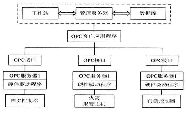 OPC如何能够作用于楼宇自控系统？