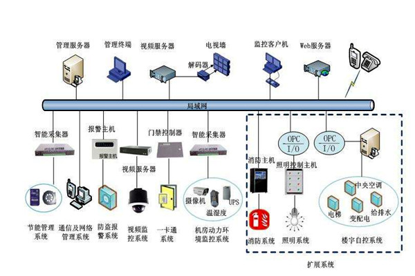 部分决定整体，楼宇自控系统的全局规划！