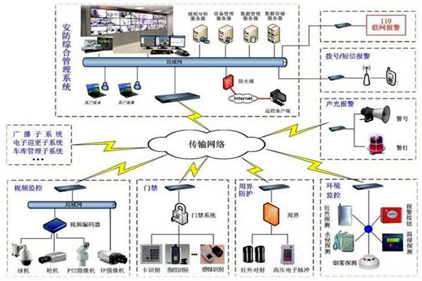 探测报警功能在楼宇自动化上的应用！