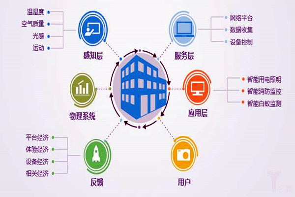 楼宇自控系统工程为什么偏向于集成化管理？