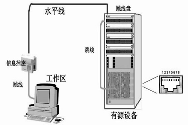 配置好综合布线系统，保障楼宇自动化效果！
