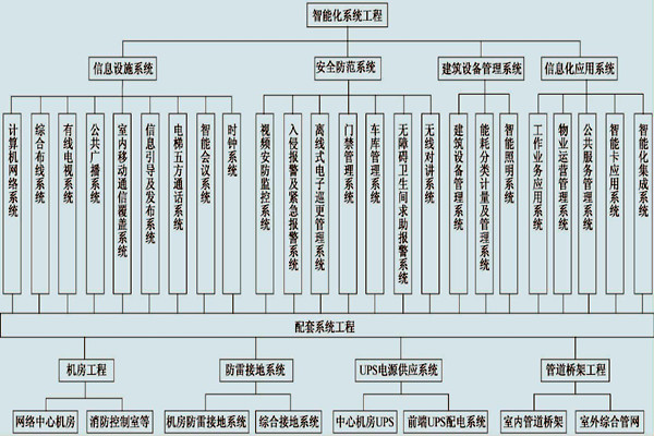 展厅楼宇控制系统的具体配置！