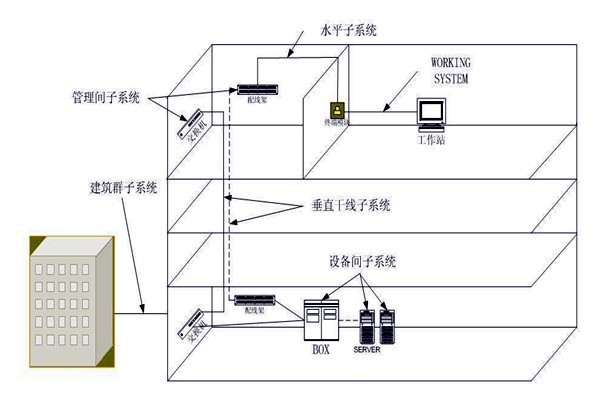 楼宇自动化综合布线系统的管理！