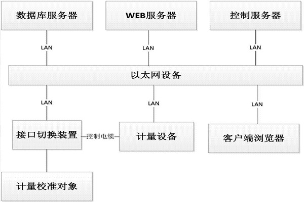 楼宇控制系统的B/S软件框架！