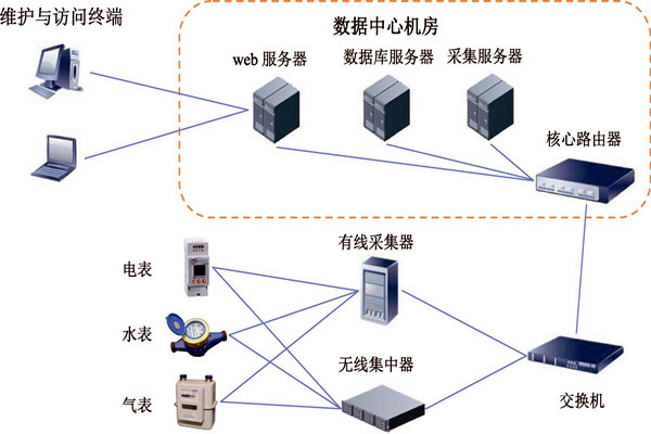 楼宇智能化能耗监测系统的建设方案！