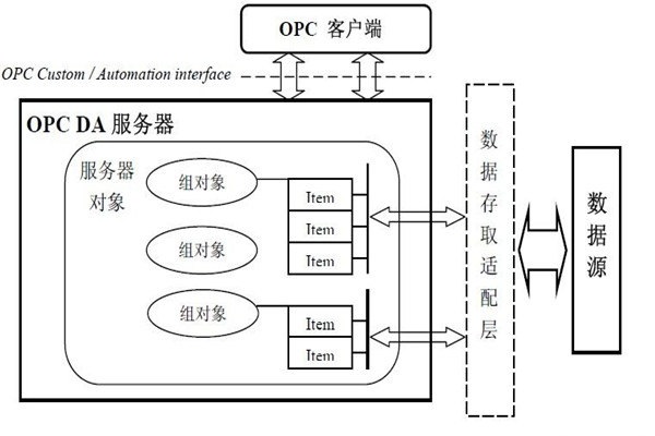 楼宇智能化系统的集成还需要仰仗OPC技术！