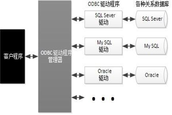 ODBC技术实现了楼宇自动化系统的集成！