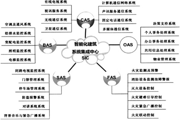 楼宇智能化系统的建设有哪些目的？