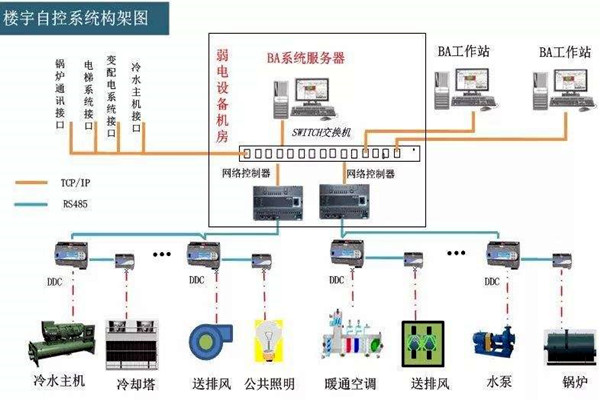楼宇自控系统的工程范围有哪些？
