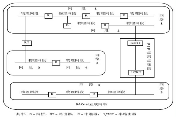 楼宇智能化系统的设备选用和协议选择问题！