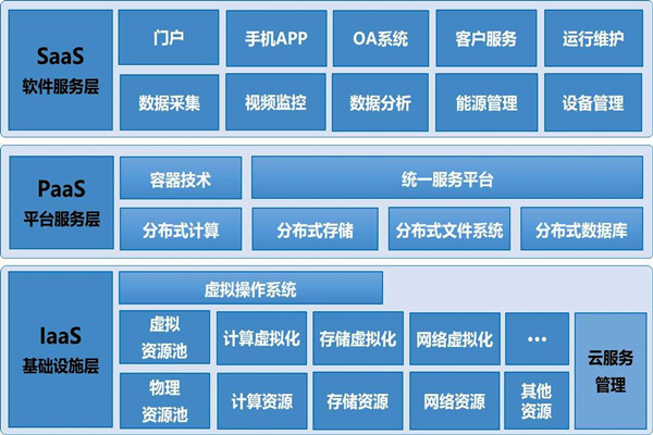 基于云平台的楼宇自控系统构架！