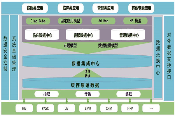 医疗机构楼宇智能化需要建设数据中心！