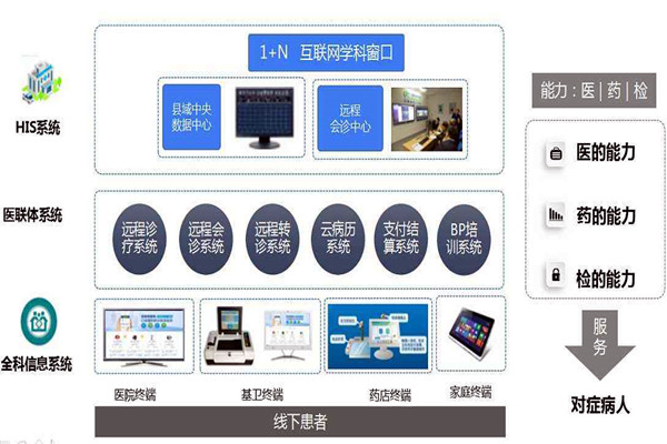 楼宇自控的信息智能引导及发布让就诊更科学！