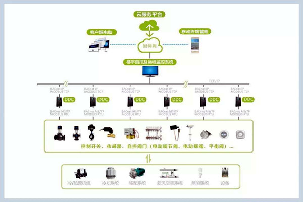 楼宇自控系统施工管理的规范化、标准化！