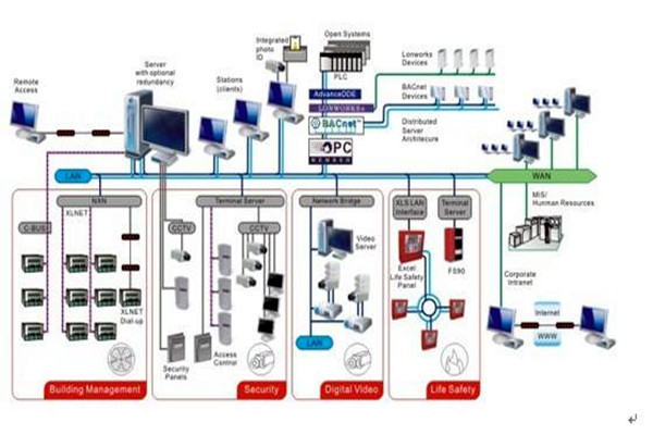 智能楼宇自控系统的施工准备与施工安装步骤！