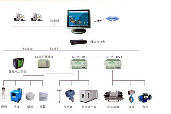 智能楼宇控制系统的调试、试运行及验收！(图2)