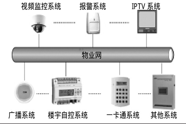 智能楼宇自控系统如何选择系统总线？