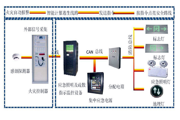 楼宇自动化系统智能疏散之能！