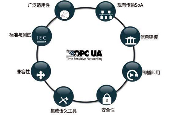 楼宇智能化系统OPC的模型结构！