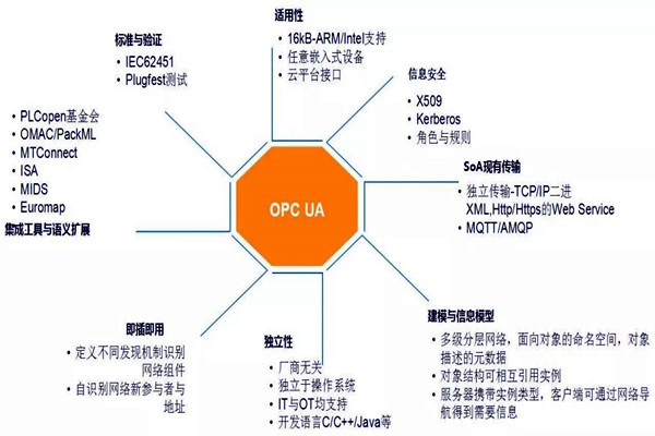 楼宇自动化系统模型的技术特点！