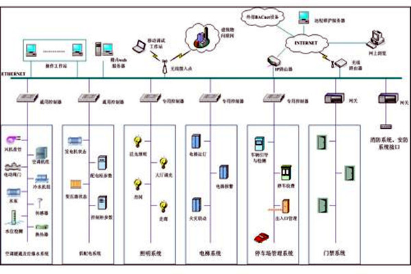 楼宇自控系统市场乱不乱，八个问题说了算！