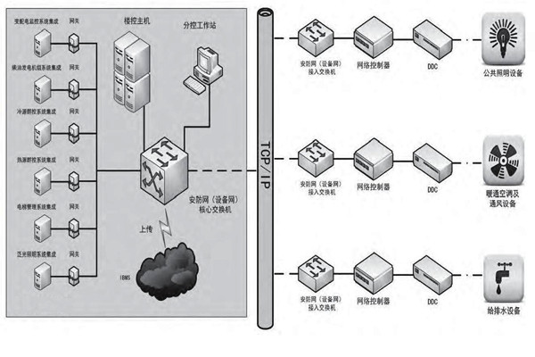 专业性低的问题对楼宇控制市场发展影响很大！