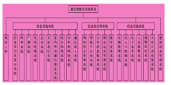 楼宇智能化系统主要由什么组成？