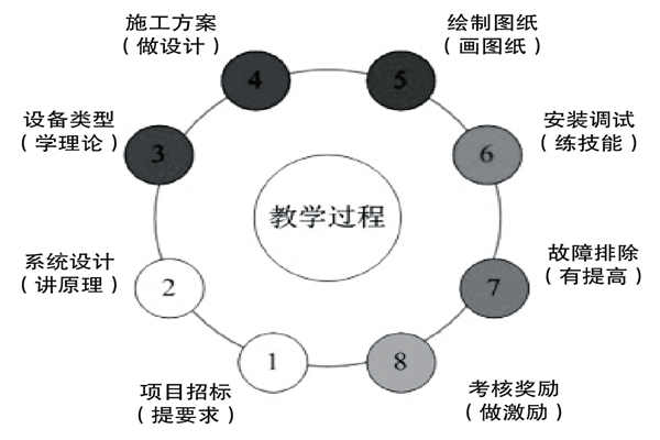 基于实践的楼宇控制课程设计理念！